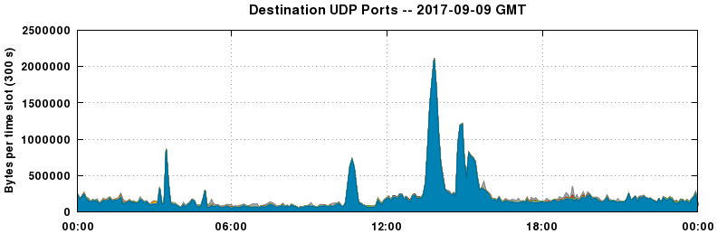 Destination UDP Ports