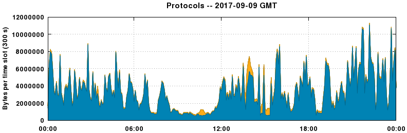 Protocols