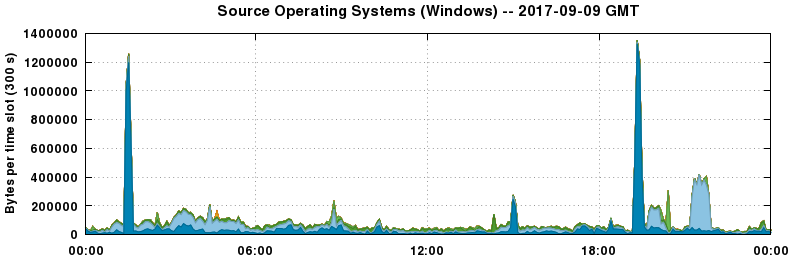 Source Operating Systems (Windows)