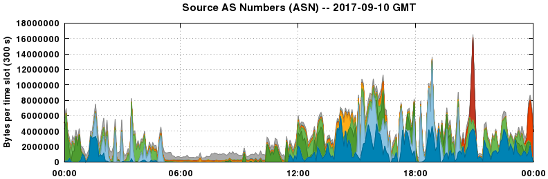 Source AS Numbers (ASNs)