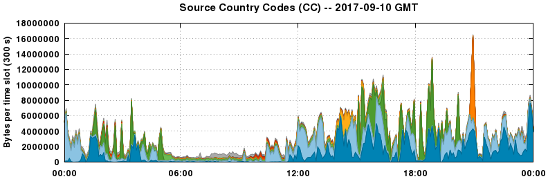 Source Country Codes (CCs)