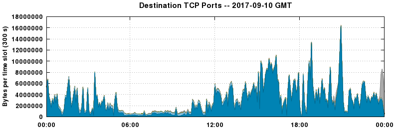 Destination TCP Ports