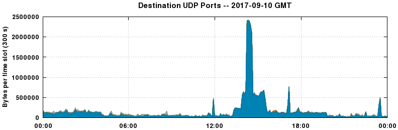 Destination UDP Ports
