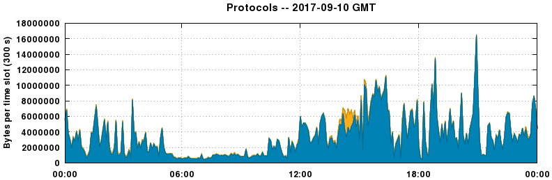 Protocols