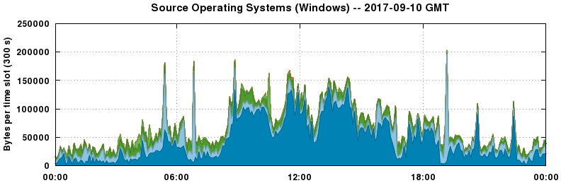 Source Operating Systems (Windows)