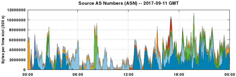 Source AS Numbers (ASNs)