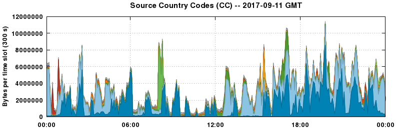 Source Country Codes (CCs)
