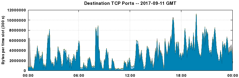 Destination TCP Ports