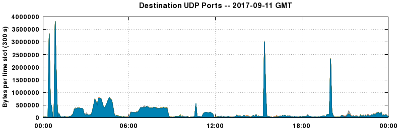 Destination UDP Ports