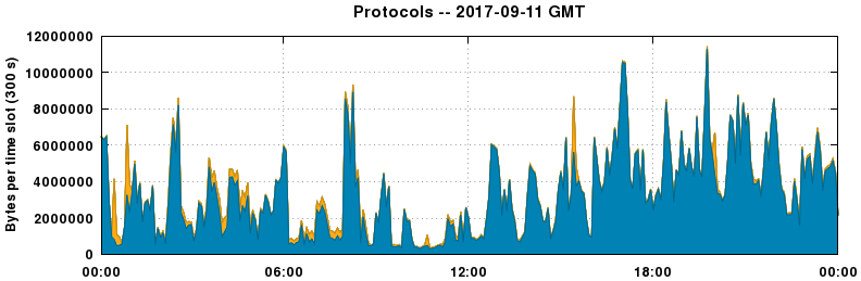 Protocols