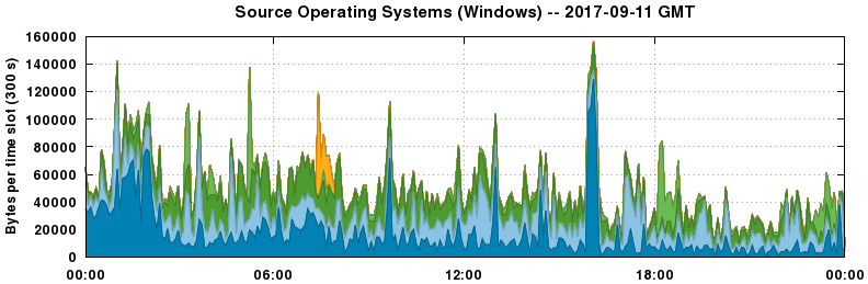 Source Operating Systems (Windows)