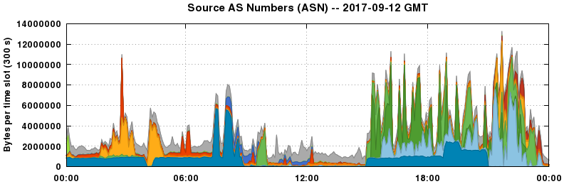 Source AS Numbers (ASNs)