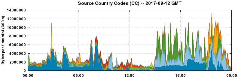 Source Country Codes (CCs)
