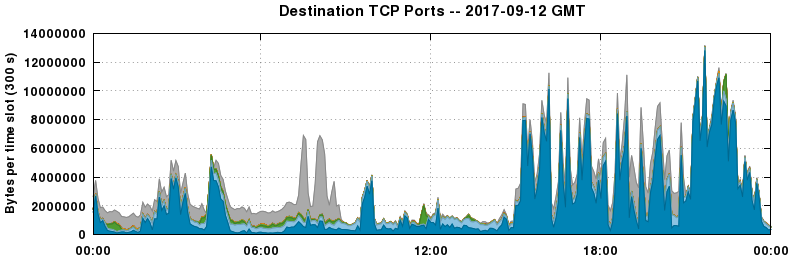 Destination TCP Ports