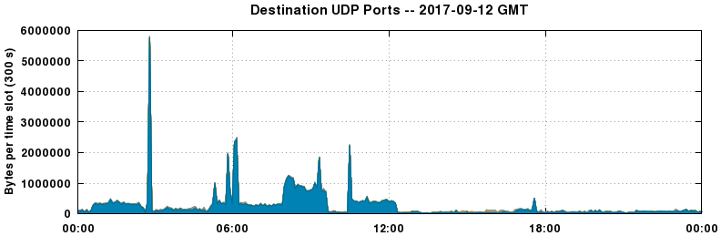 Destination UDP Ports