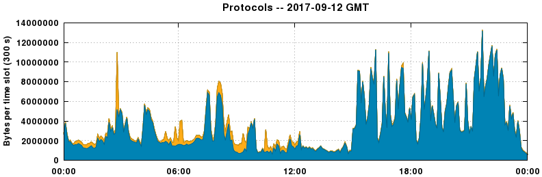 Protocols