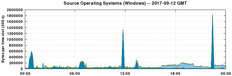 Source Operating Systems (Windows)