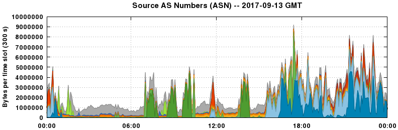 Source AS Numbers (ASNs)