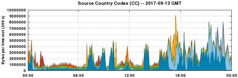 Source Country Codes (CCs)