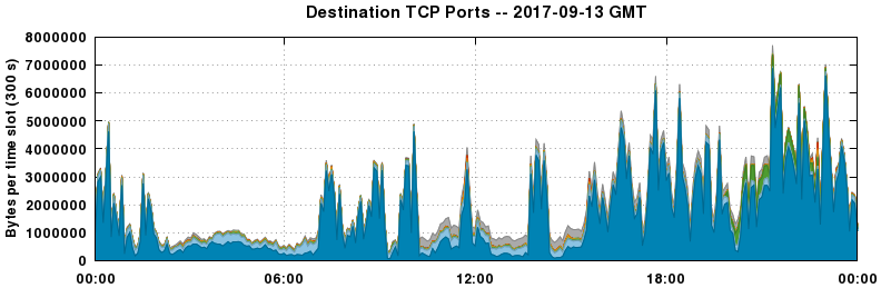 Destination TCP Ports