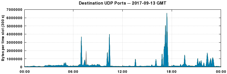 Destination UDP Ports