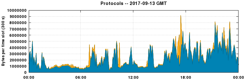 Protocols