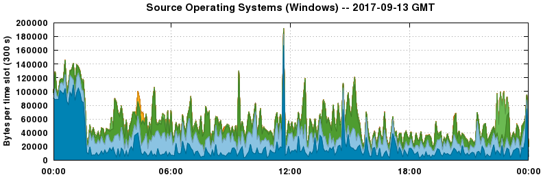 Source Operating Systems (Windows)