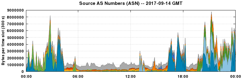 Source AS Numbers (ASNs)