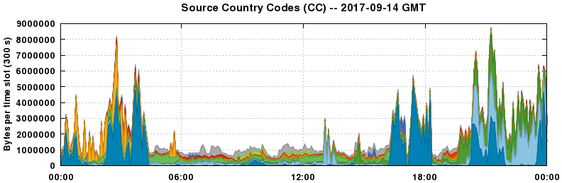 Source Country Codes (CCs)