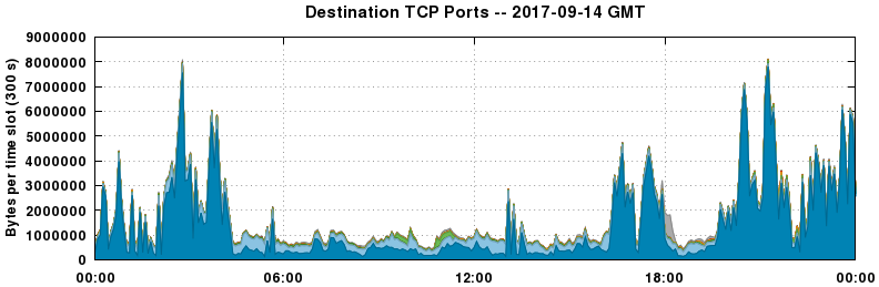 Destination TCP Ports