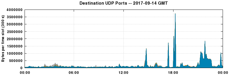 Destination UDP Ports