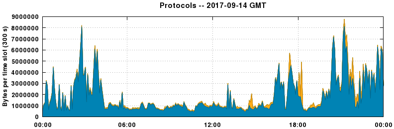 Protocols