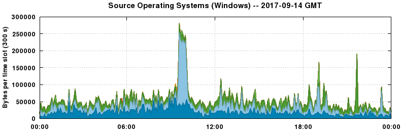 Source Operating Systems (Windows)