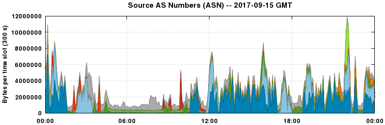 Source AS Numbers (ASNs)