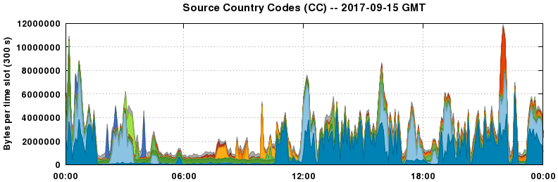 Source Country Codes (CCs)