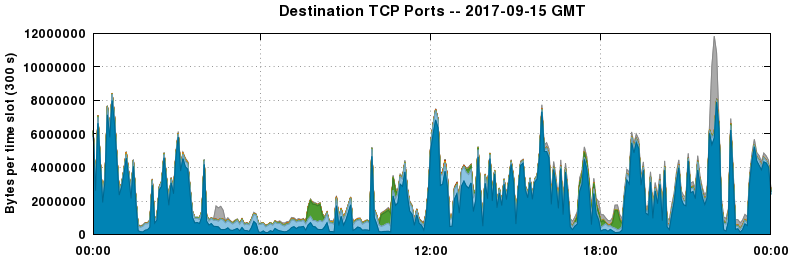 Destination TCP Ports