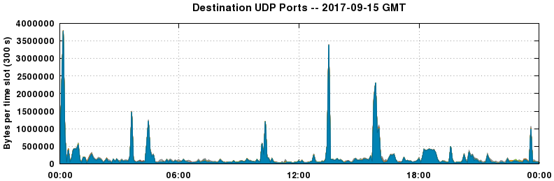Destination UDP Ports