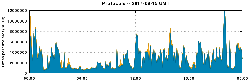 Protocols