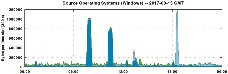 Source Operating Systems (Windows)