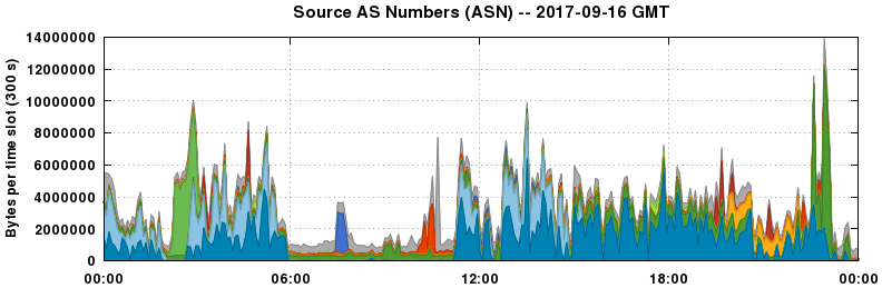 Source AS Numbers (ASNs)