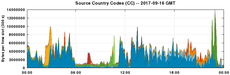 Source Country Codes (CCs)
