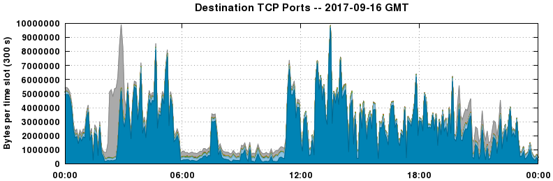 Destination TCP Ports