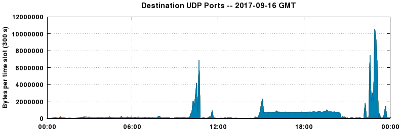 Destination UDP Ports
