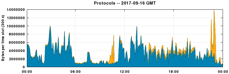 Protocols