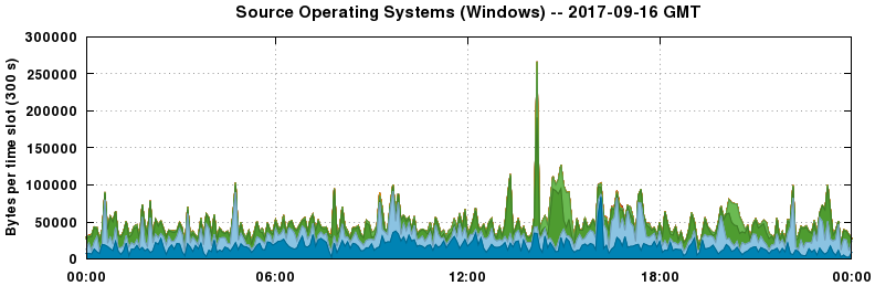 Source Operating Systems (Windows)