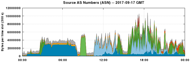 Source AS Numbers (ASNs)