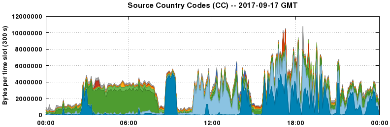 Source Country Codes (CCs)