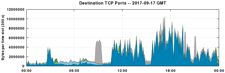 Destination TCP Ports
