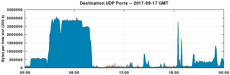 Destination UDP Ports