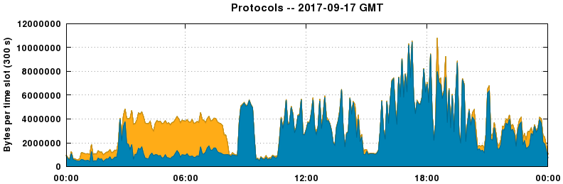 Protocols
